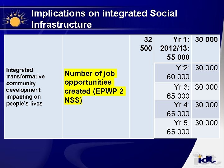 Implications on integrated Social Infrastructure Integrated transformative community development impacting on people’s lives Number