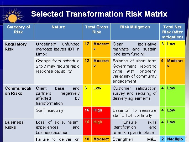 Selected Transformation Risk Matrix Category of Risk Nature Total Gross Risk Mitigation Total Net