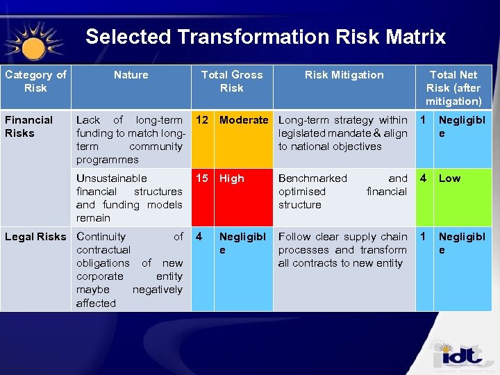 Selected Transformation Risk Matrix Category of Risk Financial Risks Nature Total Gross Risk Mitigation