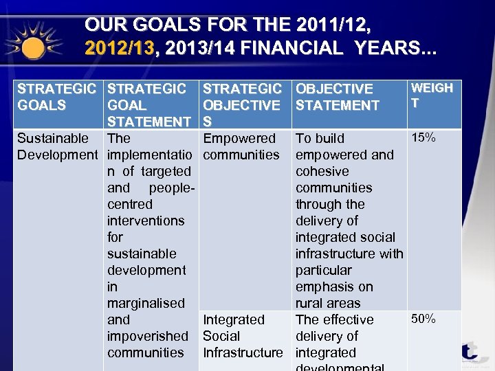 OUR GOALS FOR THE 2011/12, 2012/13, 2013/14 FINANCIAL YEARS. . . , 2013/14 FINANCIAL