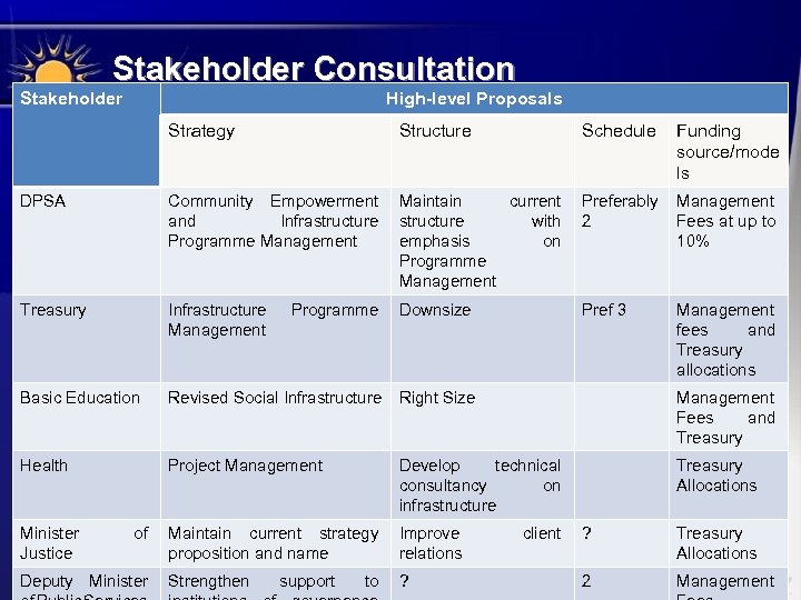 Stakeholder Consultation Stakeholder High-level Proposals Strategy Structure Schedule Funding source/mode ls DPSA Community Empowerment