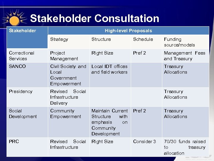 Stakeholder Consultation Stakeholder High-level Proposals Strategy Structure Schedule Funding source/models Correctional Services Project Management