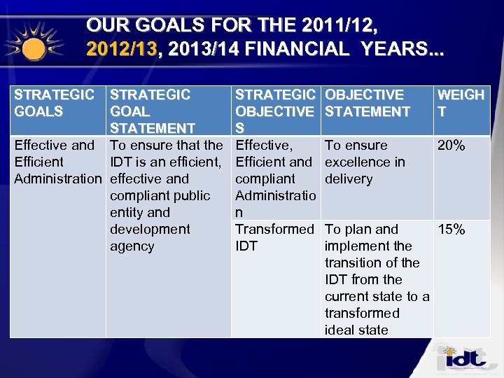 OUR GOALS FOR THE 2011/12, 2012/13, 2013/14 FINANCIAL YEARS. . . STRATEGIC GOALS GOAL