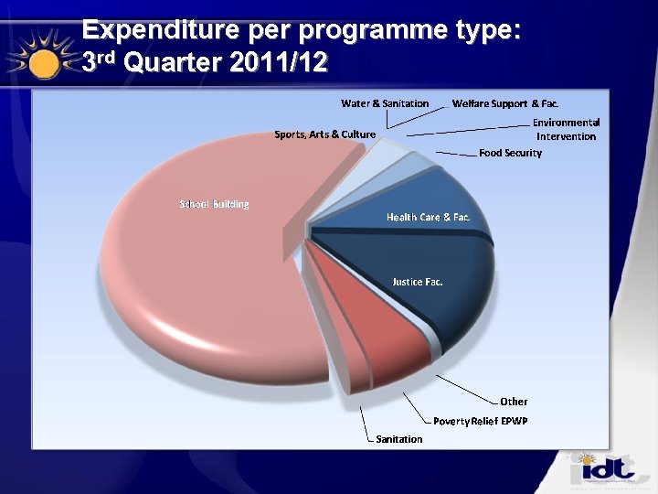 Expenditure per programme type: 3 rd Quarter 2011/12 