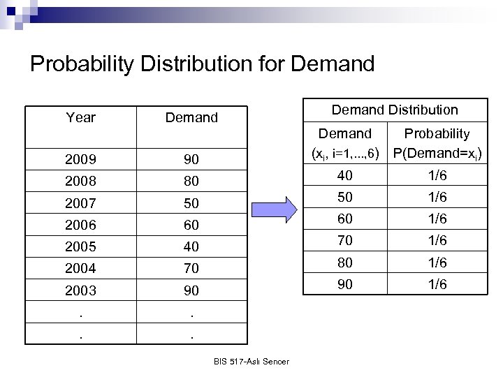 Probability Distribution for Demand Year Demand Distribution 2009 90 Demand (xi, i=1, . .