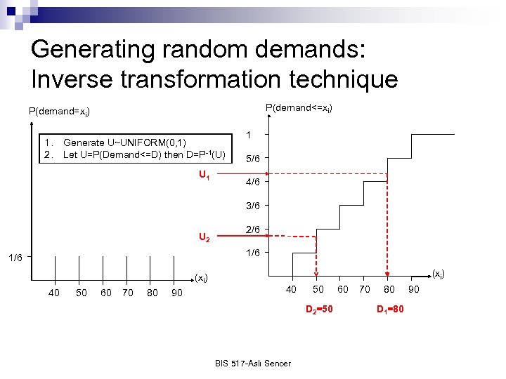 Generating random demands: Inverse transformation technique P(demand<=xi) P(demand=xi) 1. 2. Generate U~UNIFORM(0, 1) Let