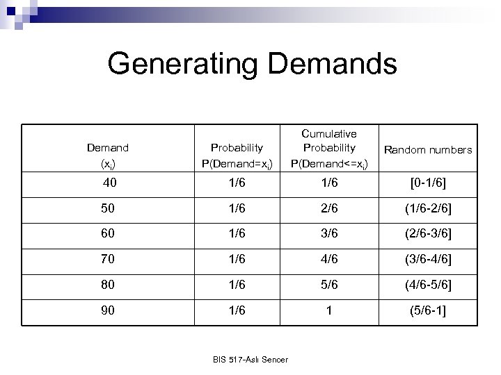 Generating Demands Demand (xi) Probability P(Demand=xi) Cumulative Probability P(Demand<=xi) 40 1/6 [0 -1/6] 50