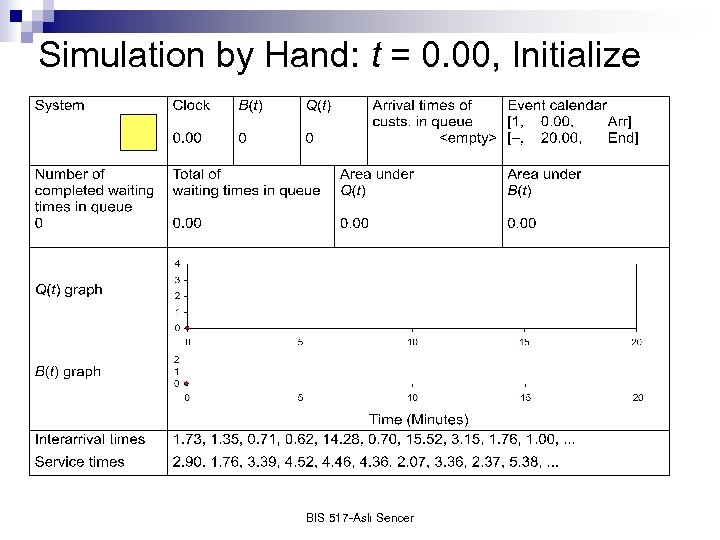 Simulation by Hand: t = 0. 00, Initialize BIS 517 -Aslı Sencer 