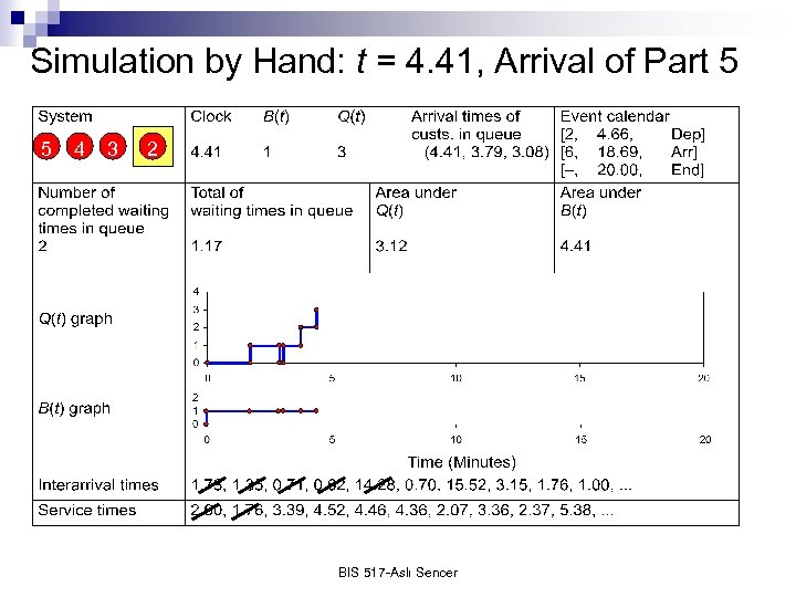 Simulation by Hand: t = 4. 41, Arrival of Part 5 5 4 3