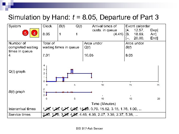 Simulation by Hand: t = 8. 05, Departure of Part 3 5 4 BIS