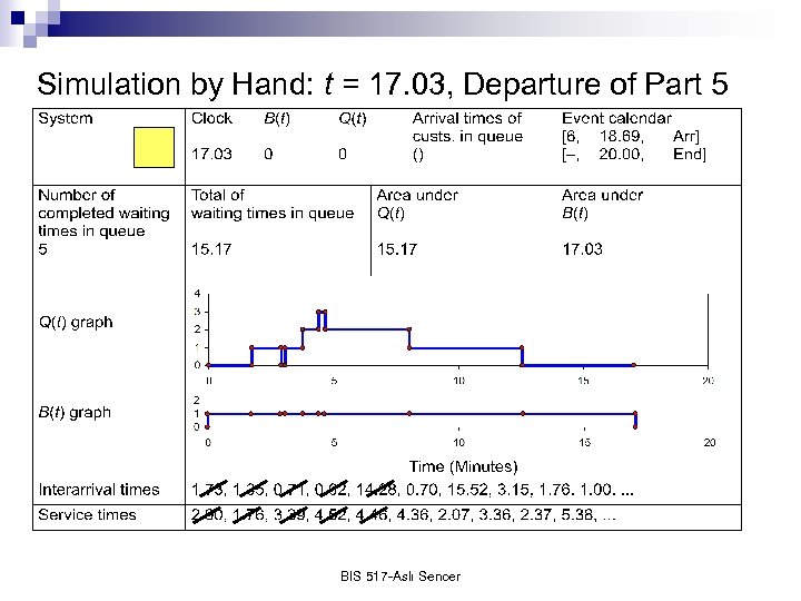 Simulation by Hand: t = 17. 03, Departure of Part 5 BIS 517 -Aslı