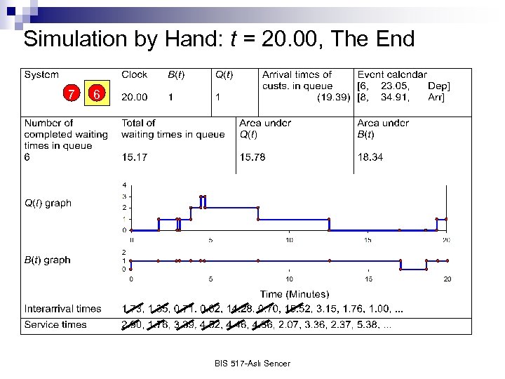 Simulation by Hand: t = 20. 00, The End 7 6 BIS 517 -Aslı