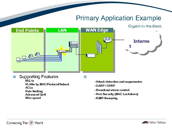 Primary Application Example End Points LAN WAN Edge Gigabit-to-the-Desk t ¢ Supporting Features –