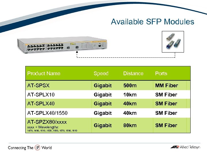 Available SFP Modules Product Name Speed Distance Ports AT-SPSX Gigabit 500 m MM Fiber