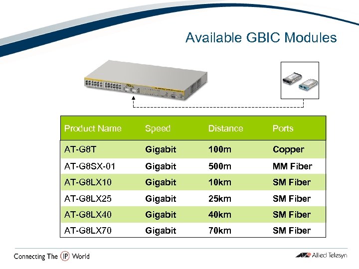 Available GBIC Modules Product Name Speed Distance Ports AT-G 8 T Gigabit 100 m