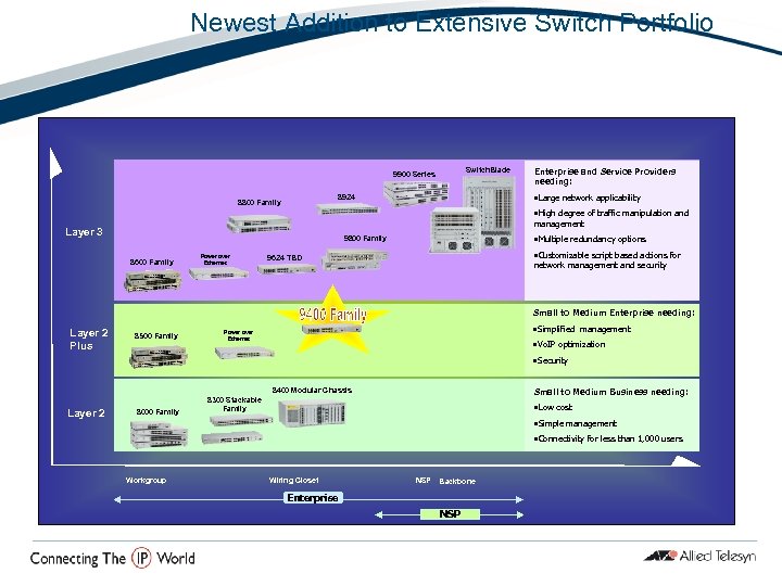 Newest Addition to Extensive Switch Portfolio Switch. Blade 9900 Series • Large network applicability
