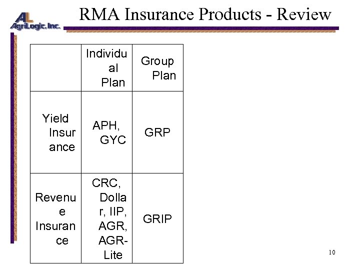 RMA Insurance Products - Review Individu al Plan Yield Insur ance Revenu e Insuran