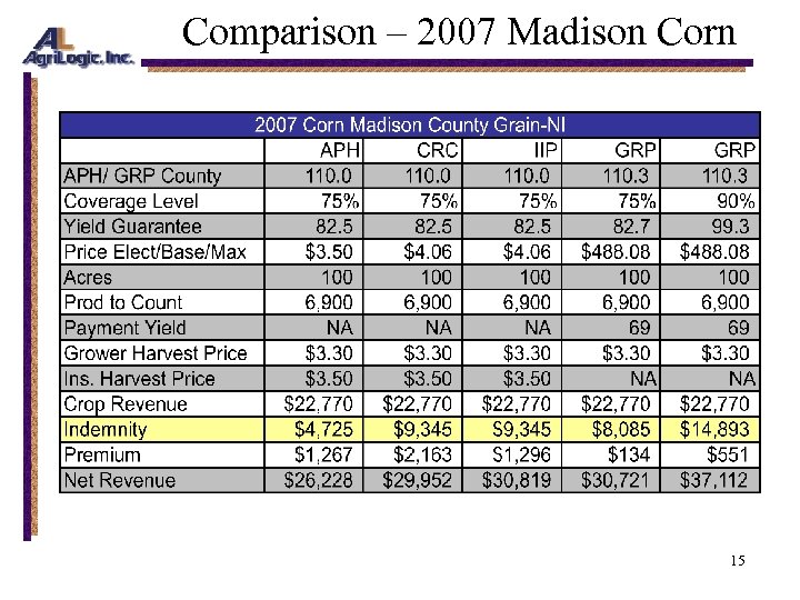 Comparison – 2007 Madison Corn 15 