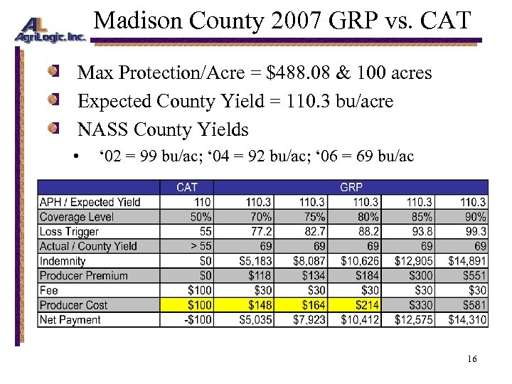 Madison County 2007 GRP vs. CAT Max Protection/Acre = $488. 08 & 100 acres