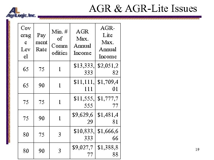 AGR & AGR-Lite Issues Cov Min. # AGR erag Pay of Max. e ment