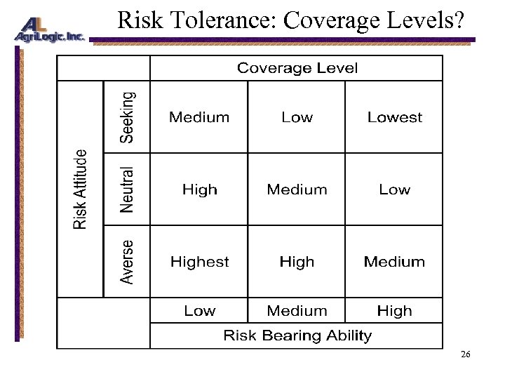 Risk Tolerance: Coverage Levels? 26 