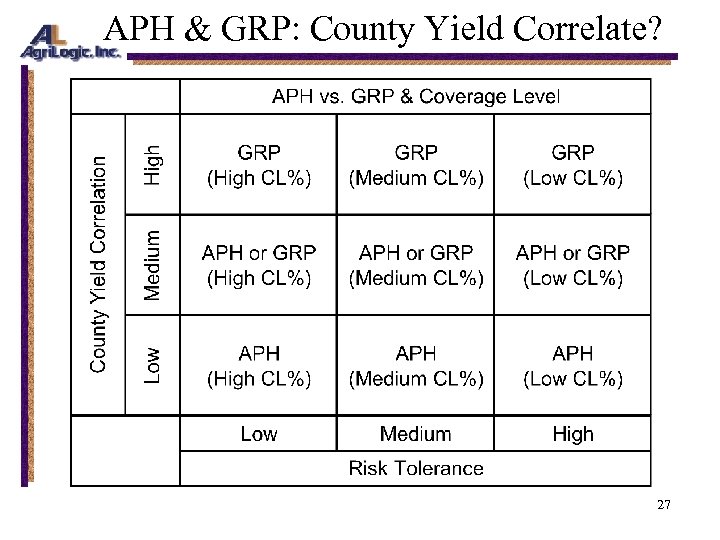 APH & GRP: County Yield Correlate? 27 