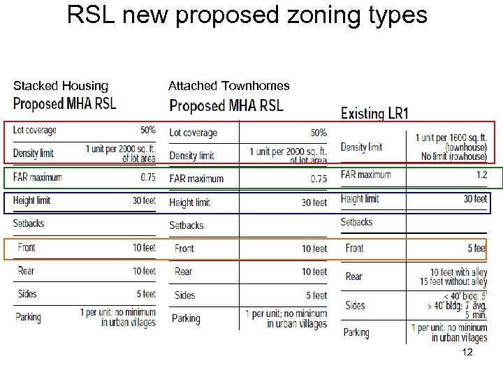 RSL new proposed zoning types Stacked Housing Attached Townhomes 12 