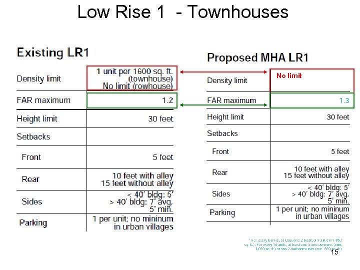 Low Rise 1 - Townhouses No limit 15 