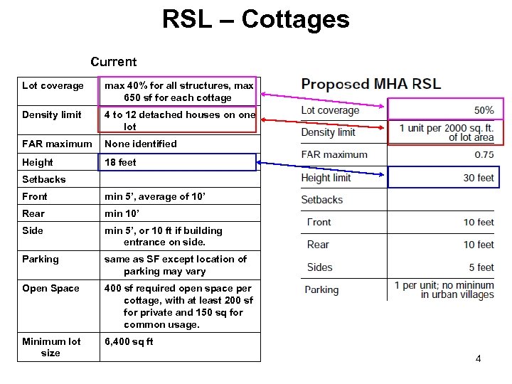 RSL – Cottages Current Lot coverage max 40% for all structures, max 650 sf