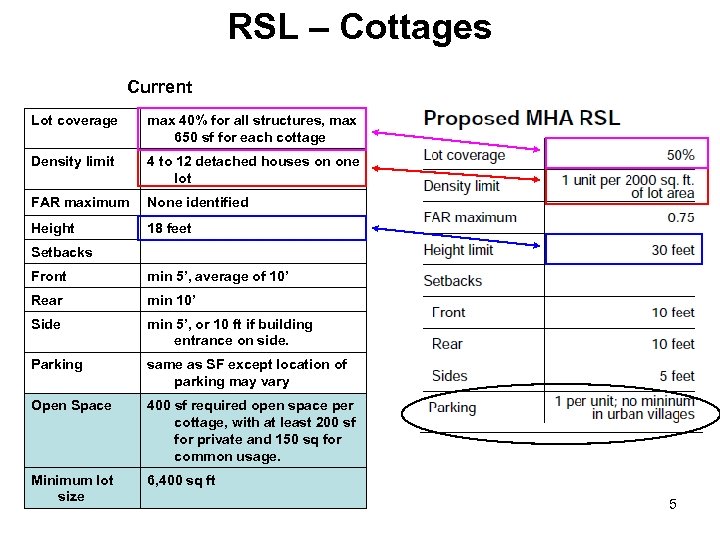RSL – Cottages Current Lot coverage max 40% for all structures, max 650 sf
