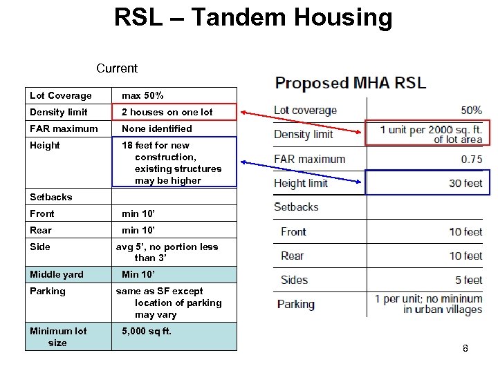 RSL – Tandem Housing Current Lot Coverage max 50% Density limit 2 houses on