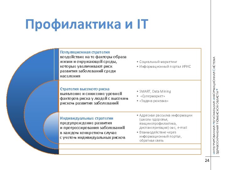 Интеграция региональных информационных систем. Стратегия высокого риска и популяционная стратегия. Стратегия высокого риска профилактики. Стратегия индивидуальной профилактики. Популяционная стратегия и популяционная профилактика.