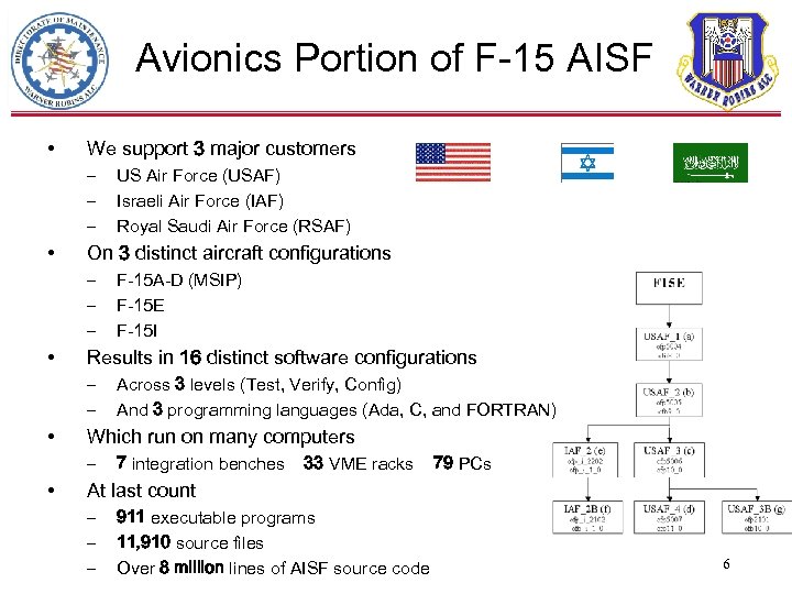 Avionics Portion of F-15 AISF • We support 3 major customers – – –