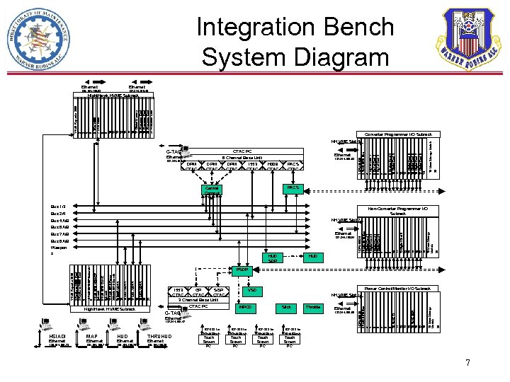 Ethernet 137. 244. 198. 46 DPM CTAC Night. Hawk HVME Subrack HSIADI MAP HUD