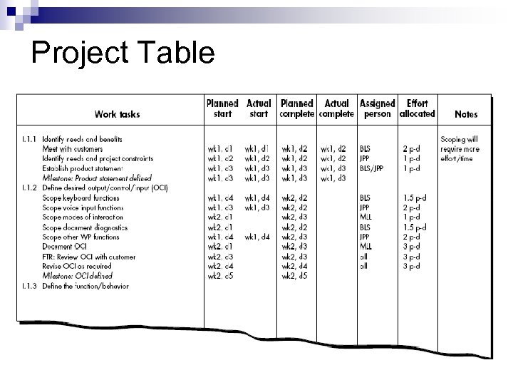 Project Table 