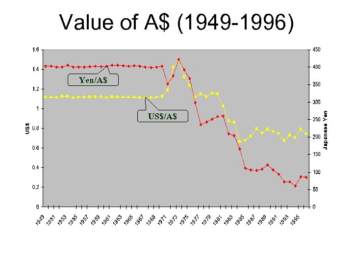 Value of A$ (1949 -1996) Yen/A$ US$/A$ 