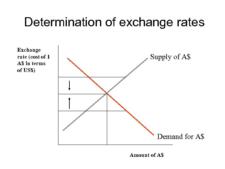 Determination of exchange rates Exchange rate (cost of 1 A$ in terms of US$)