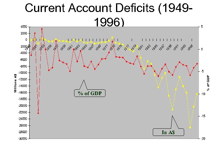 Current Account Deficits (19491996) % of GDP In A$ 