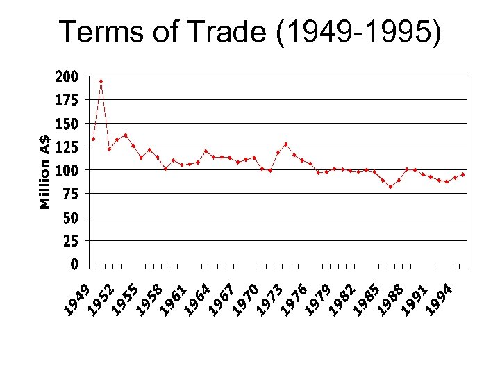 Terms of Trade (1949 -1995) 