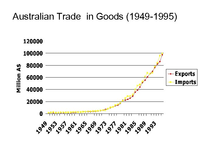 Australian Trade in Goods (1949 -1995) 