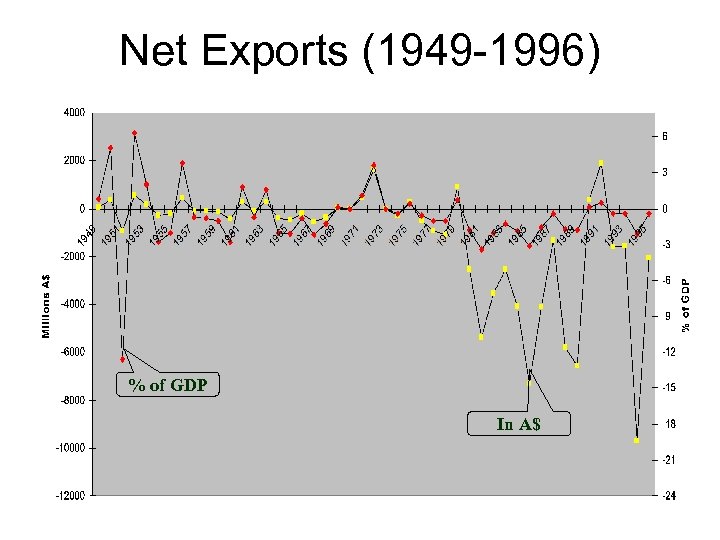 Net Exports (1949 -1996) % of GDP In A$ 