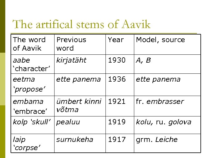 The artifical stems of Aavik The word of Aavik Previous word aabe kirjatäht ‘character’