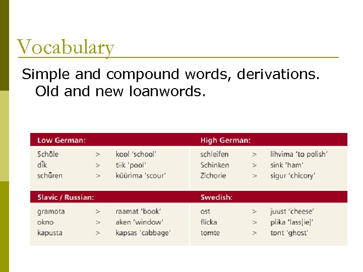 Vocabulary Simple and compound words, derivations. Old and new loanwords. 