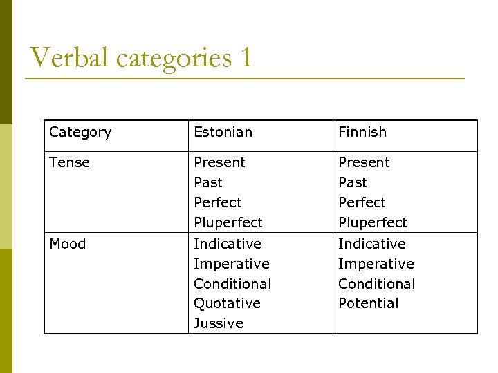 Verbal categories 1 Category Estonian Finnish Tense Present Past Perfect Pluperfect Mood Indicative Imperative