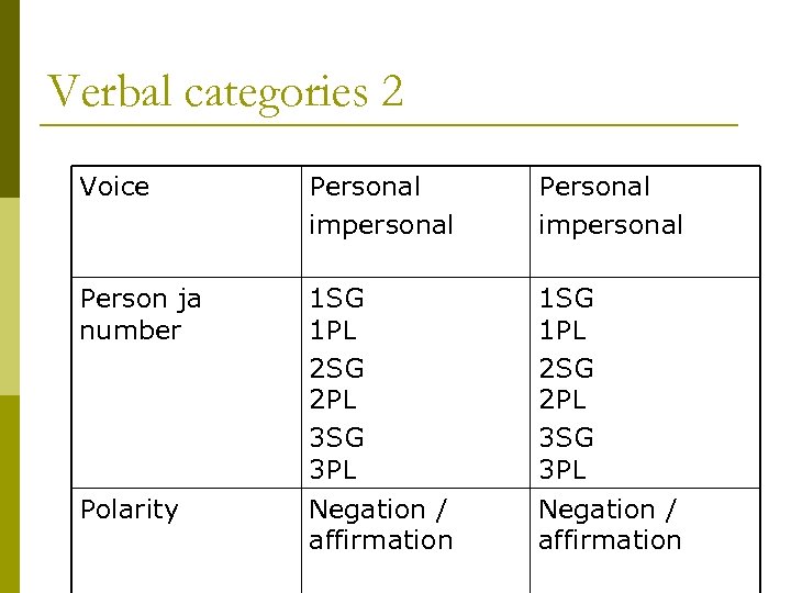Verbal categories 2 Voice Personal impersonal Person ja number 1 SG 1 PL 2