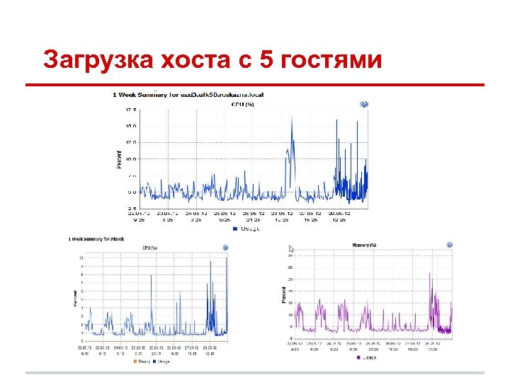 Загрузка хоста с 5 гостями 