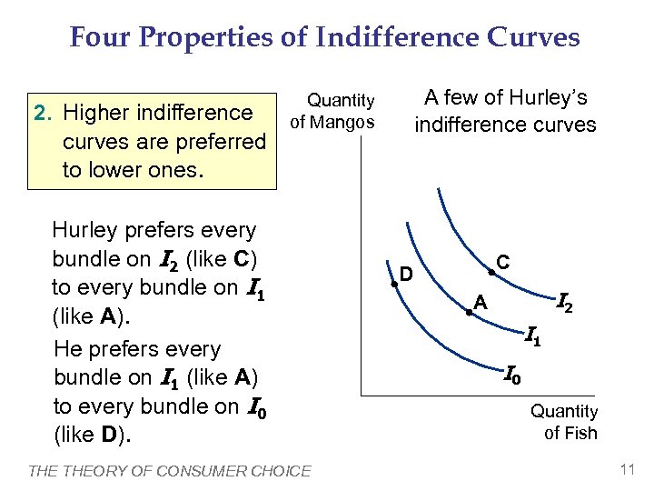 Four Properties of Indifference Curves 2. Higher indifference curves are preferred to lower ones.