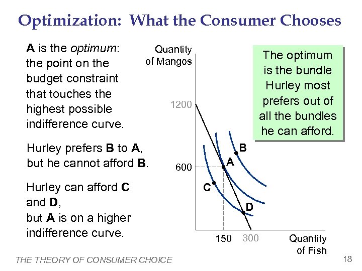 Optimization: What the Consumer Chooses A is the optimum: the point on the budget