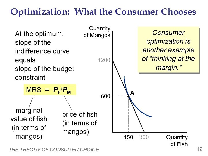 Optimization: What the Consumer Chooses At the optimum, slope of the indifference curve equals