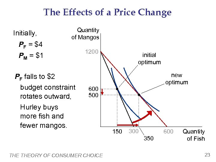 The Effects of a Price Change Initially, PF = $4 Quantity of Mangos PM